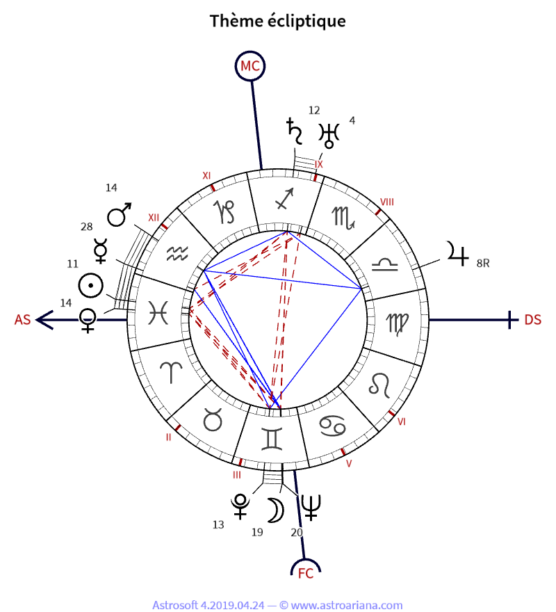 Thème de naissance pour Henri Joseph Gouchon — Thème écliptique — AstroAriana